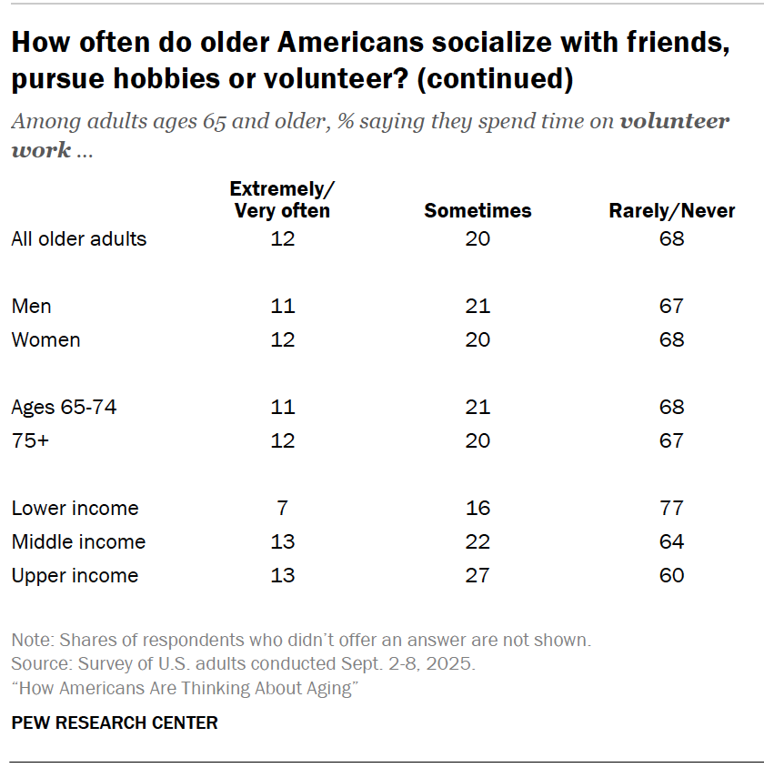 How often do older Americans socialize with friends, pursue hobbies or volunteer? (continued)