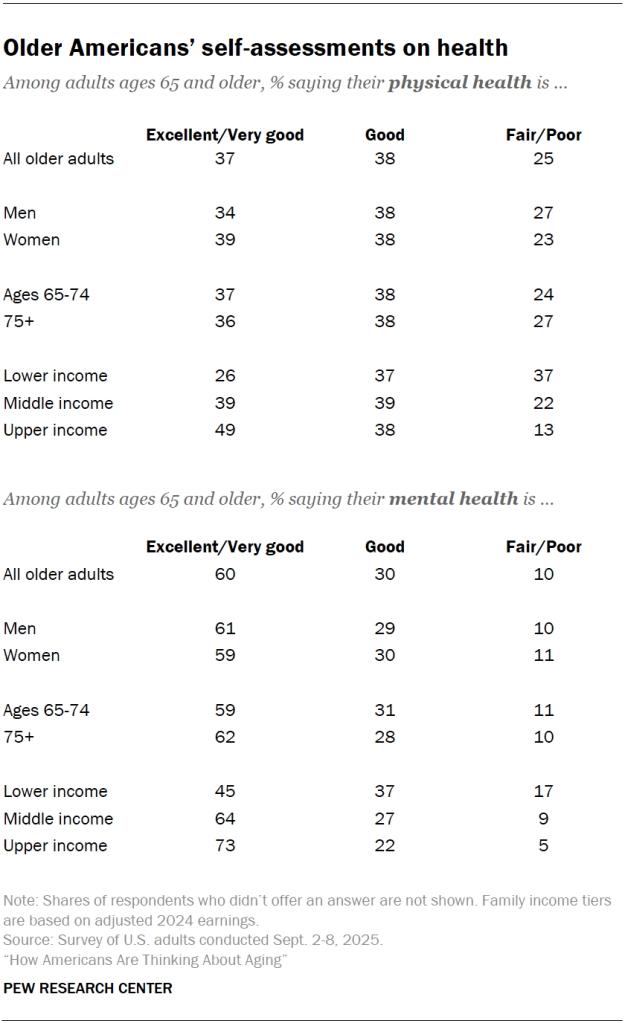 Older Americans’ self-assessments on health