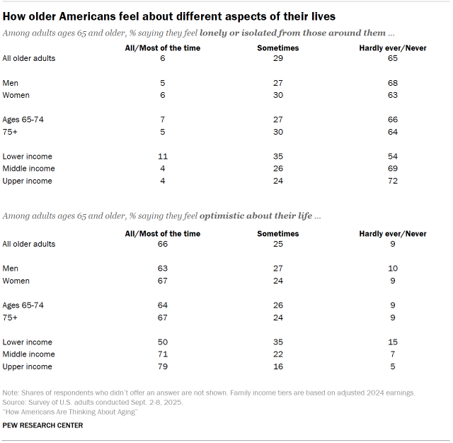 Table shows How older Americans feel about different aspects of their lives