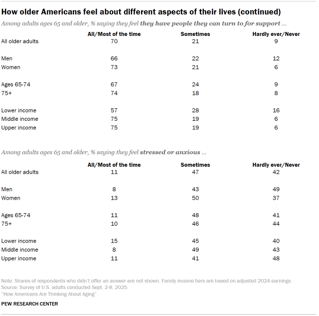 Table shows How older Americans feel about different aspects of their lives (continued)