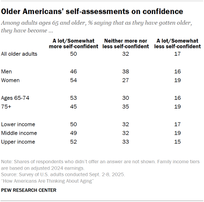 Table shows Older Americans’ self-assessments on confidence