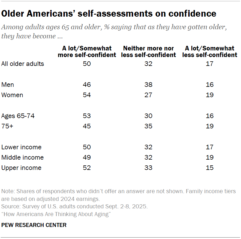 Older Americans’ self-assessments on confidence