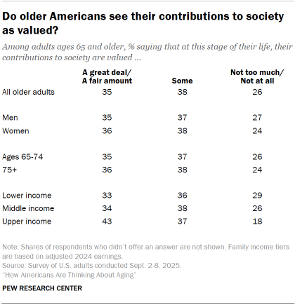 Table shows Do older Americans see their contributions to society as valued?
