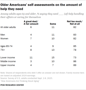 Table shows Older Americans’ self-assessments on the amount of help they need