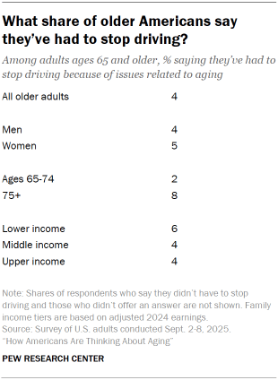 Table shows What share of older Americans say they’ve had to stop driving?