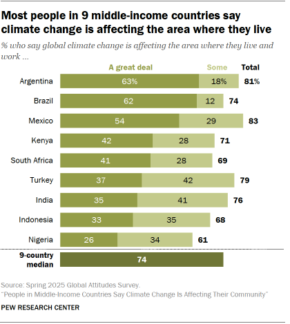 A bar chart showing that Most people in 9 middle-income countries say climate change is affecting the area where they live