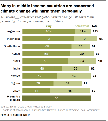 A bar chart showing that Many in middle-income countries are concerned climate change will harm them personally