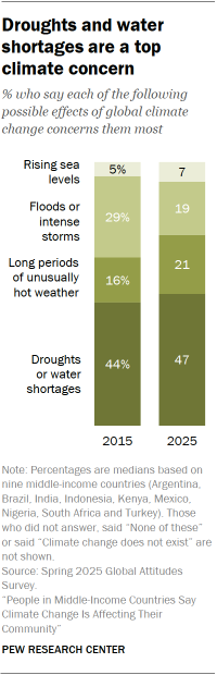 A bar chart showing that Droughts and water shortages are a top climate concern