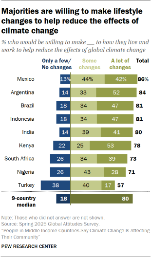 A bar chart showing that Majorities are willing to make lifestyle changes to help reduce the effects of climate change