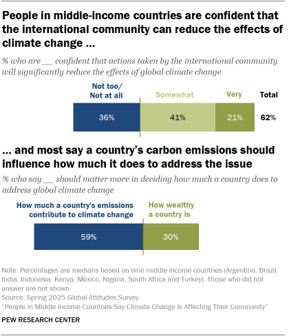 A set of bar charts showing that People in middle-income countries are confident that the international community can reduce the effects of climate change and most say a country’s carbon emissions should influence how much it does to address the issue