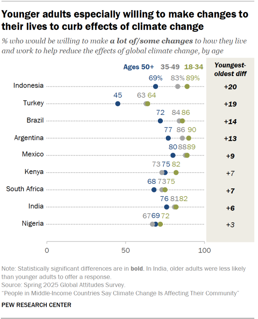 Younger adults especially willing to make changes to their lives to curb effects of climate change
