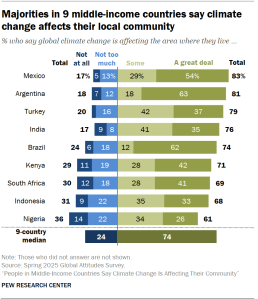 A bar chart showing that Majorities in 9 middle-income countries say climate change affects their local community