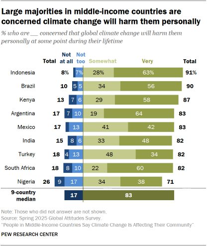 A bar chart showing that Large majorities in middle-income countries are concerned climate change will harm them personally