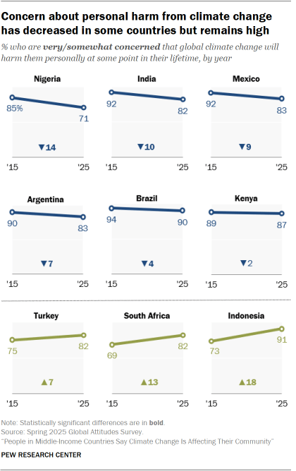 A set of line charts showing that Concern about personal harm from climate change has decreased in some countries but remains high