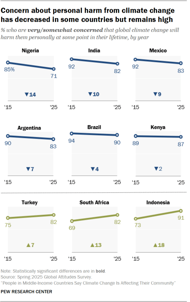 Concern about personal harm from climate change has decreased in some countries but remains high