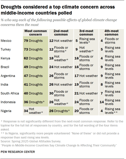 A table showing that Droughts considered a top climate concern across middle-income countries polled