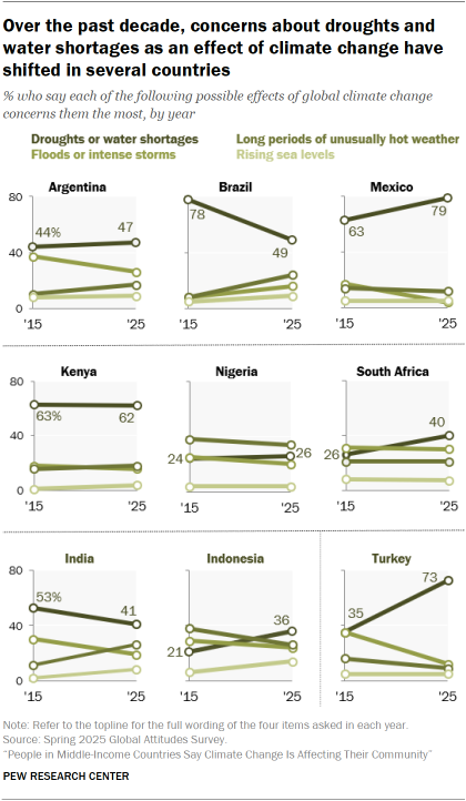 A set of line charts showing that Over the past decade, concerns about droughts and water shortages as an effect of climate change have shifted in several countries