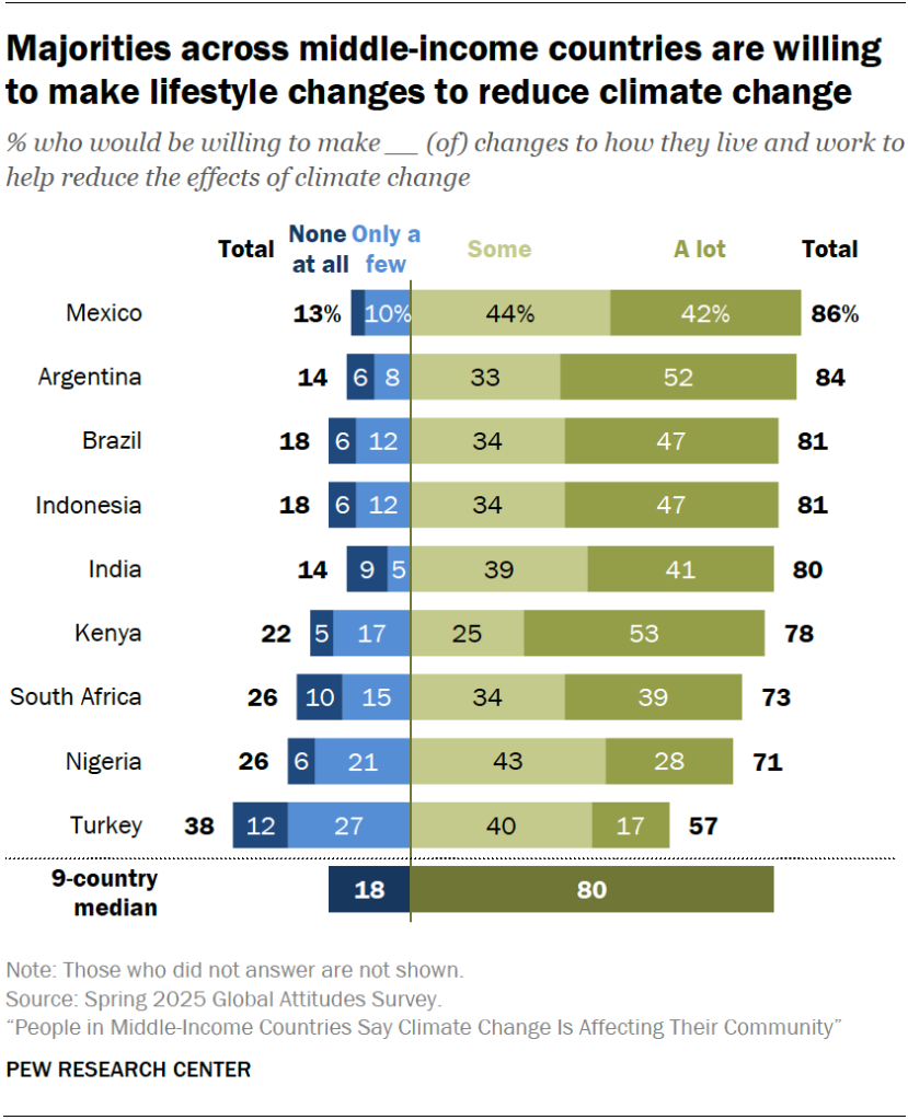 Majorities across middle-income countries are willing to make lifestyle changes to reduce climate change