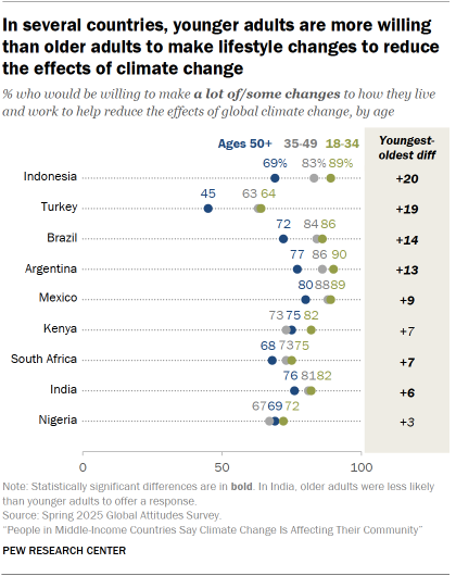 A dot plot showing that In several countries, younger adults are more willing than older adults to make lifestyle changes to reduce the effects of climate change