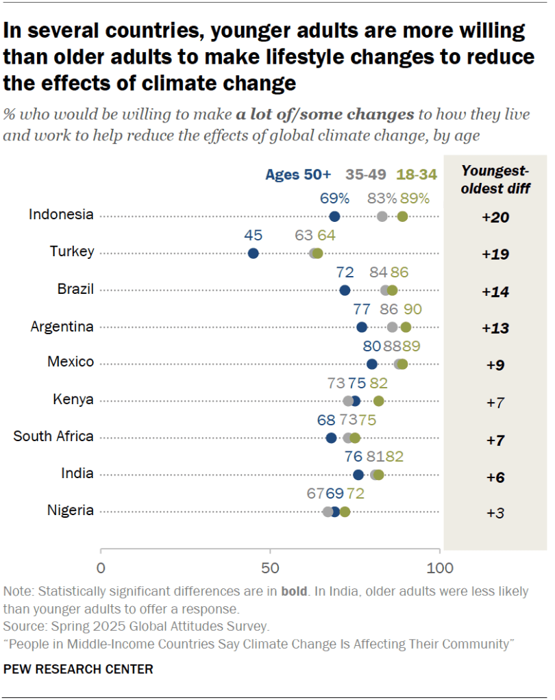 In several countries, younger adults are more willing than older adults to make lifestyle changes to reduce the effects of climate change