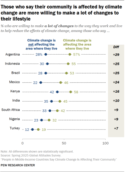 A dot plot showing that Those who say their community is affected by climate change are more willing to make a lot of changes to their lifestyle