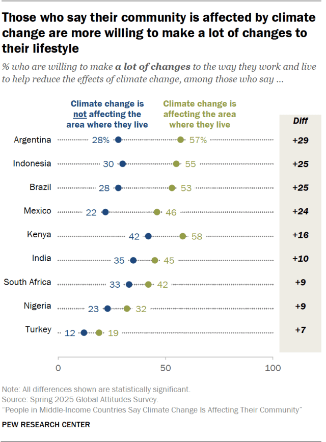 Those who say their community is affected by climate change are more willing to make a lot of changes to their lifestyle