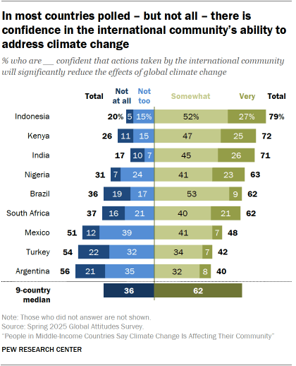 A bar chart showing that In most countries polled – but not all – there is confidence in the international community’s ability to address climate change