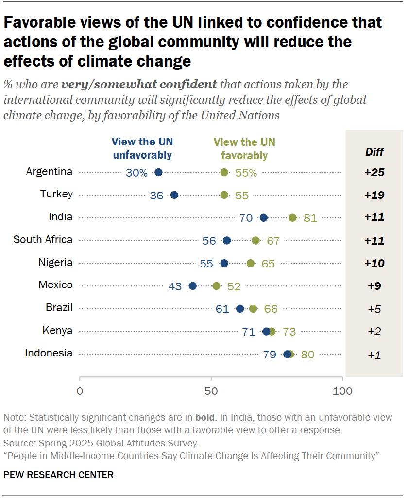 Favorable views of the UN linked to confidence that actions of the global community will reduce the effects of climate change
