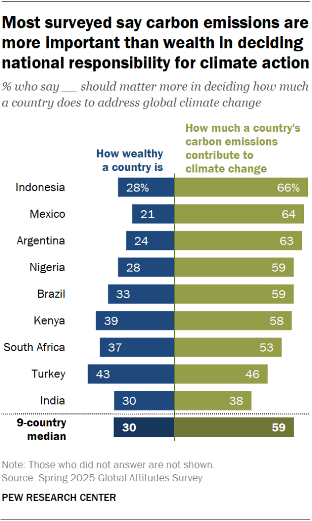 Most surveyed say carbon emissions are more important than wealth in deciding national responsibility for climate action
