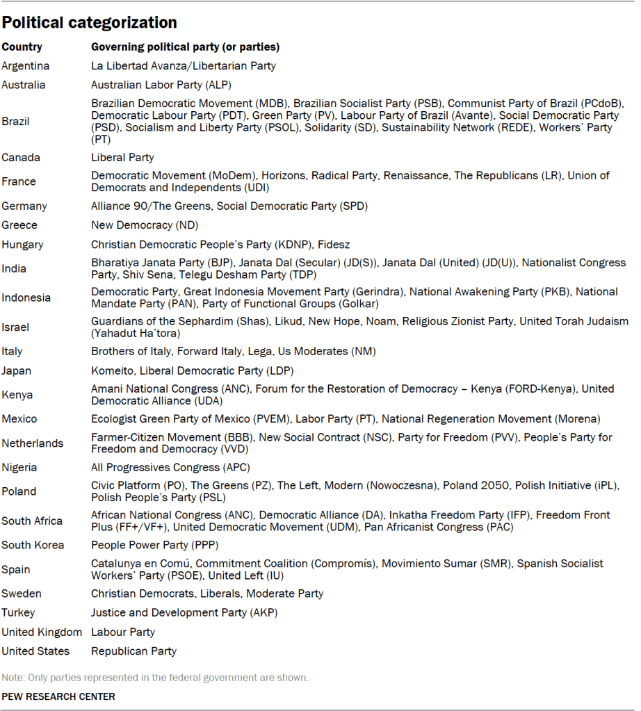 Political categorization
