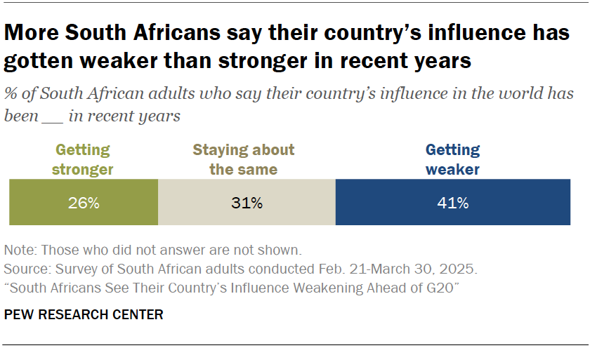More South Africans say their country’s influence has gotten weaker than stronger in recent years