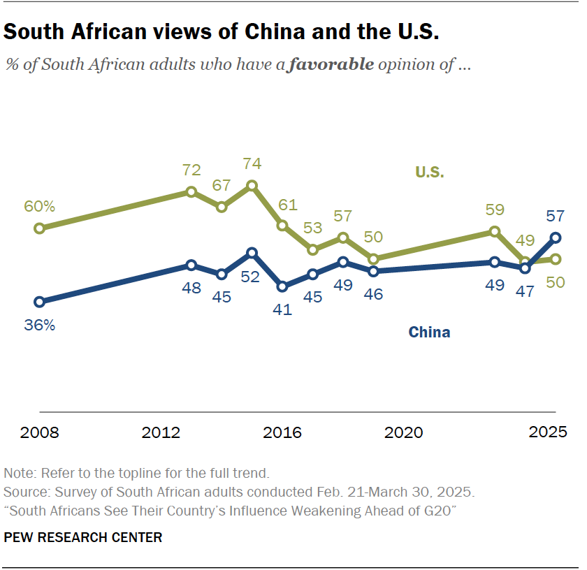 South African views of China and the U.S.