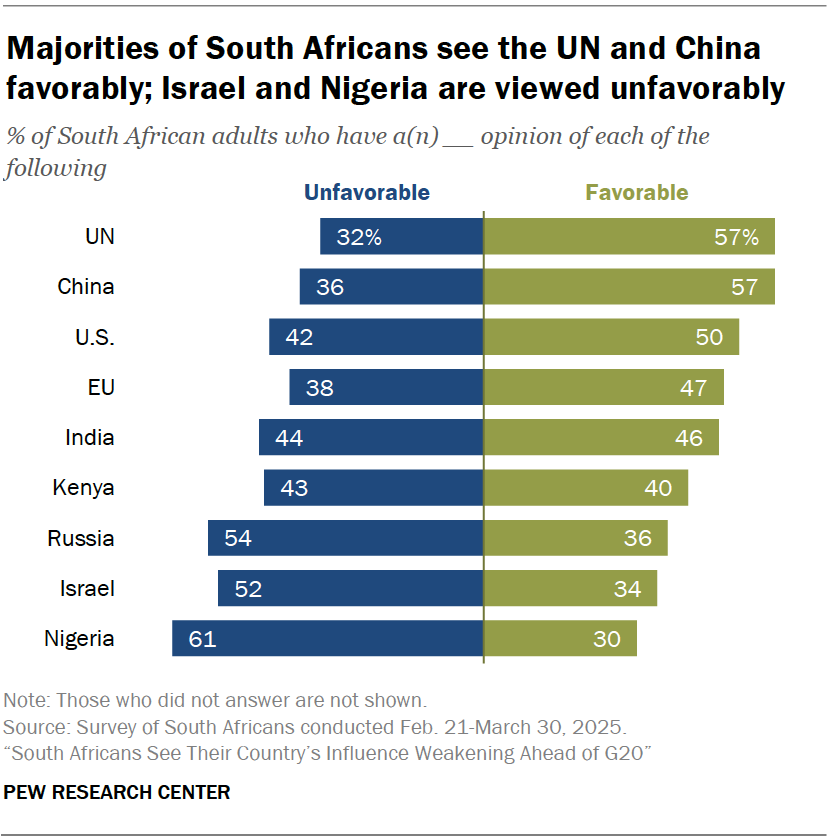 Majorities of South Africans see the UN and China favorably; Israel and Nigeria are viewed unfavorably