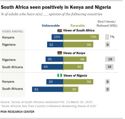 A set of bar charts showing that South Africa is seen positively in Kenya and Nigeria