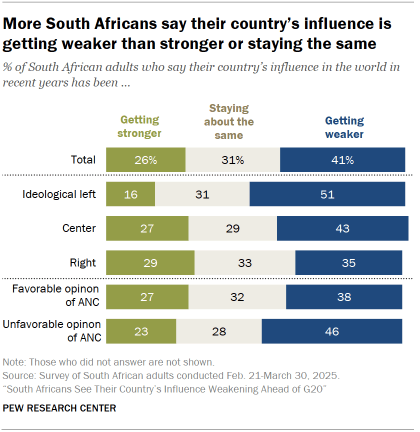 A bar chart showing that More South Africans say their country’s influence is getting weaker than stronger or staying the same