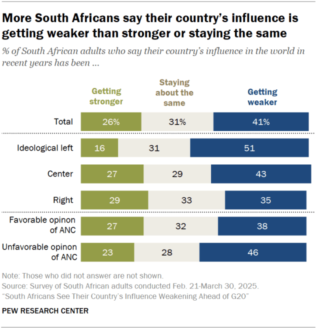 More South Africans say their country’s influence is getting weaker than stronger or staying the same
