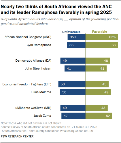 A bar chart showing that Nearly two-thirds of South Africans viewed the ANC and its leader Ramaphosa favorably in spring 2025