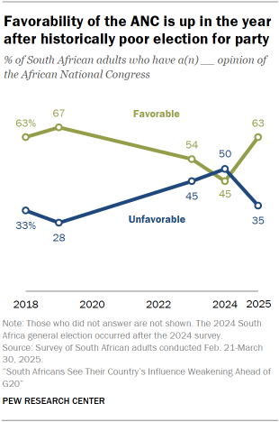 A line chart showing that Favorability of the ANC is up in the year after historically poor election for party