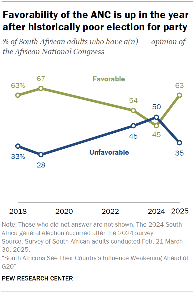 Favorability of the ANC is up in the year after historically poor election for party