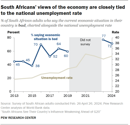 A line chart showing that South Africans’ views of the economy are closely tied to the national unemployment rate 