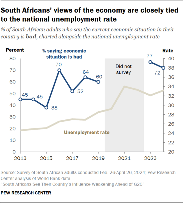 South Africans’ views of the economy are closely tied to the national unemployment rate