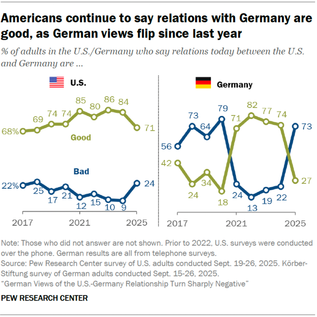 Americans continue to say relations with Germany are good, as German views flip since last year