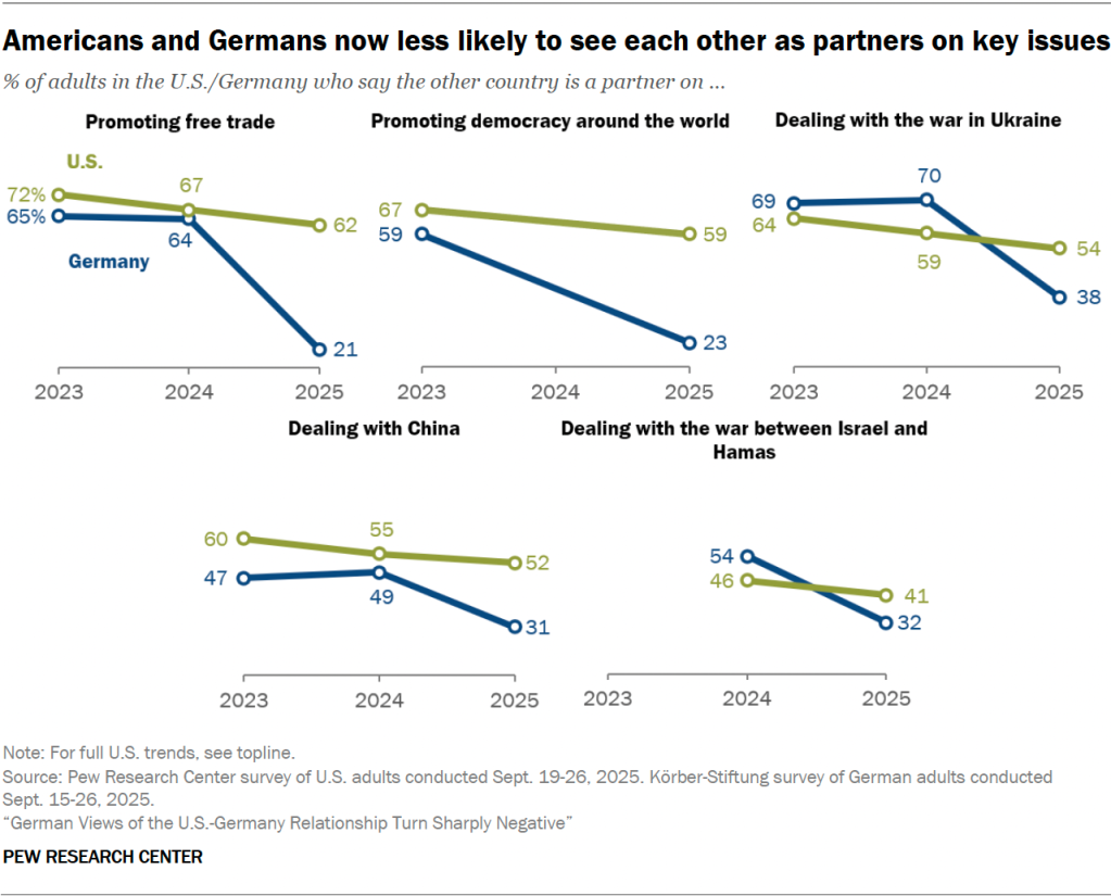 Americans and Germans now less likely to see each other as partners on key issues