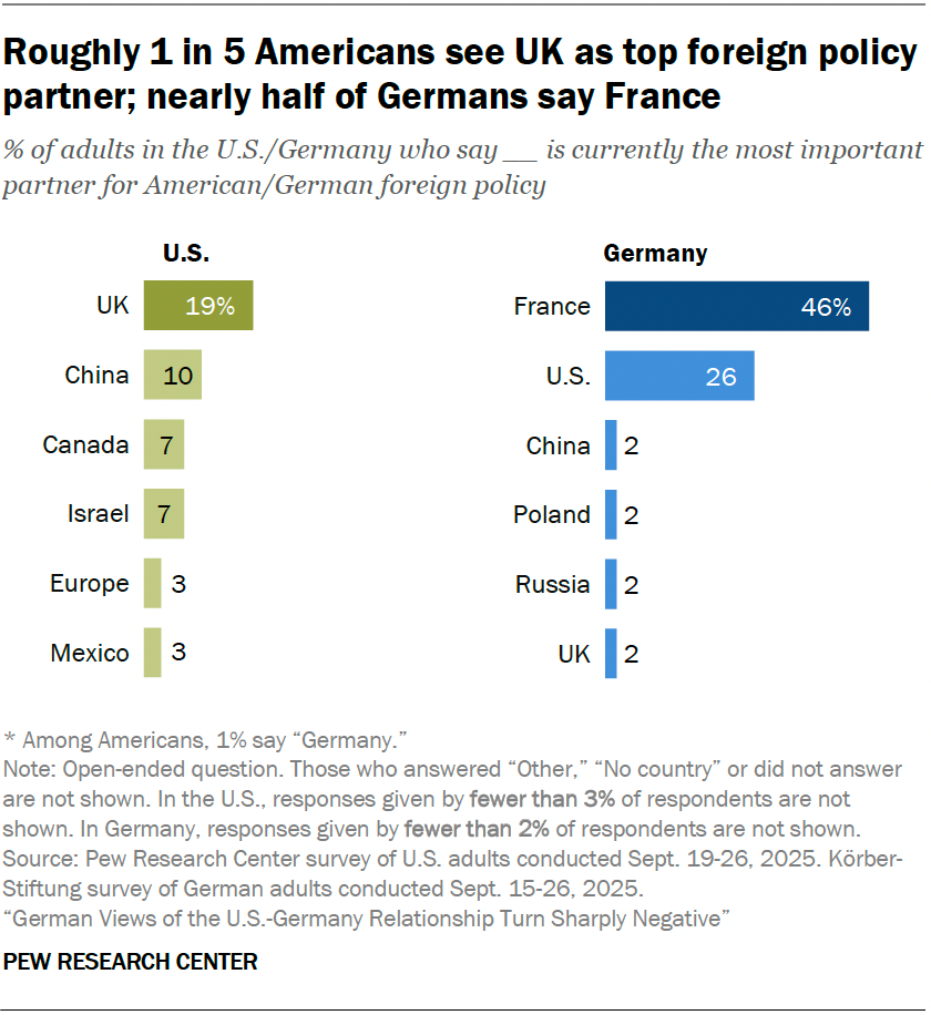 Roughly 1 in 5 Americans see UK as top foreign policy partner; nearly half of Germans say France