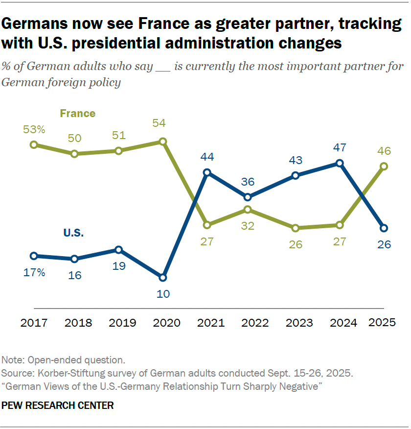 Germans now see France as greater partner, tracking with U.S. presidential administration changes