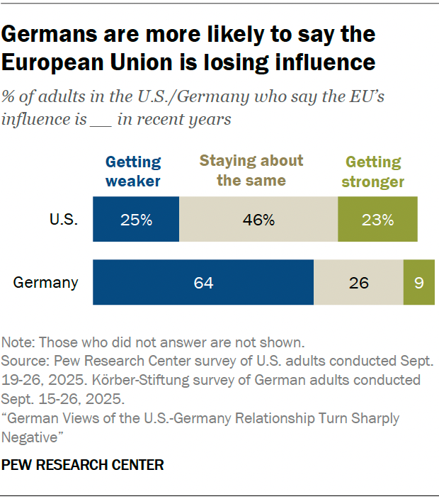 Germans are more likely to say the European Union is losing influence-2025_0_05
