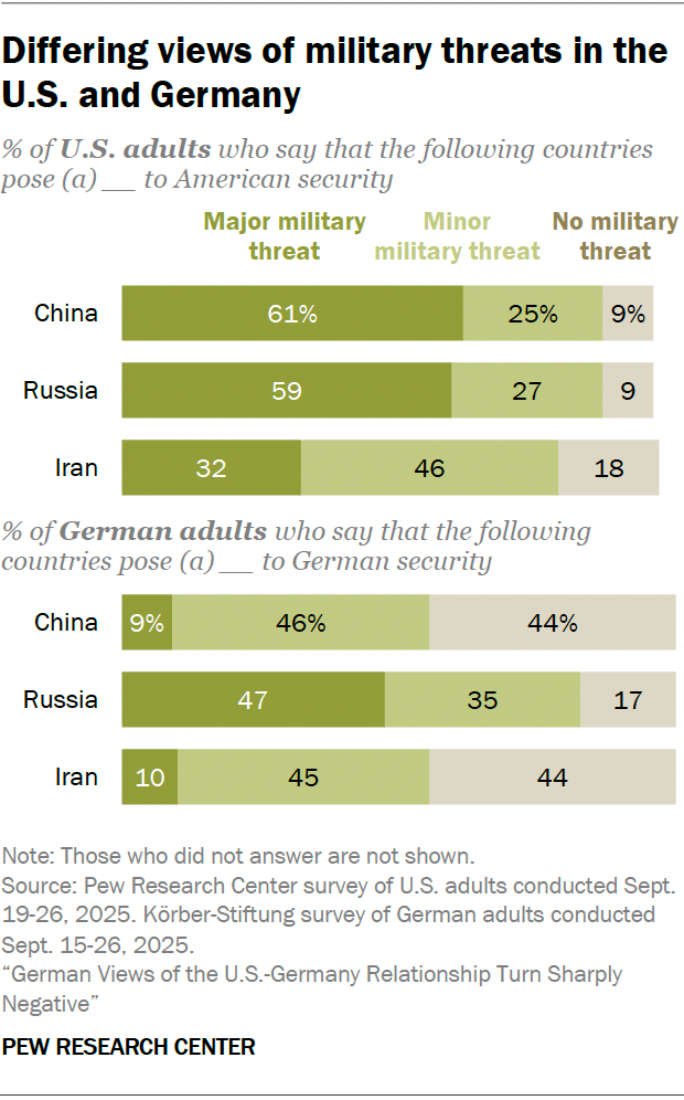 Differing views of military threats in the U.S. and Germany