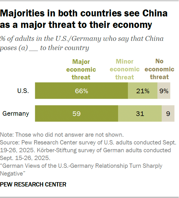 Majorities in both countries see China as a major threat to their economy
