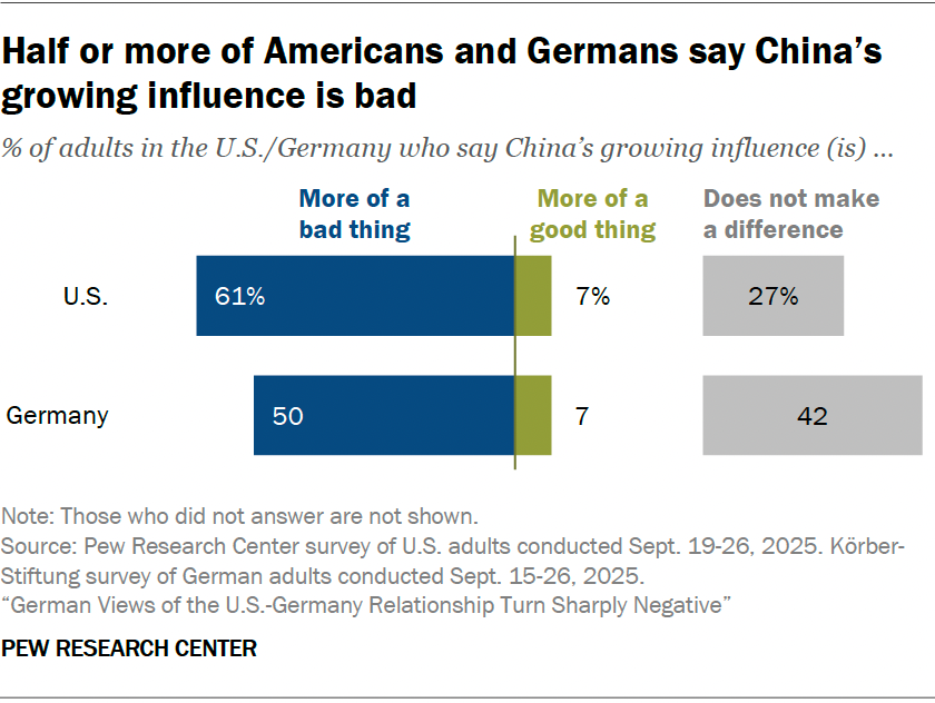 Half or more of Americans and Germans say China’s growing influence is bad