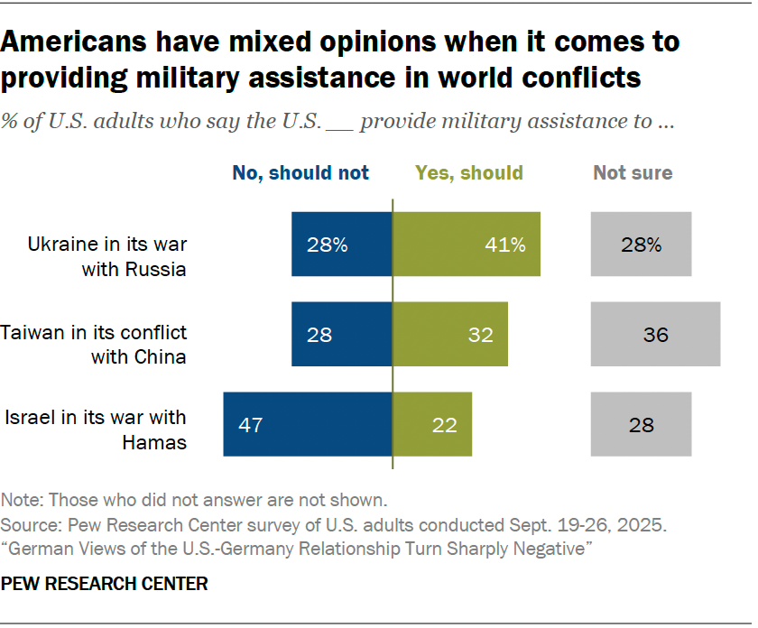 Americans have mixed opinions when it comes to providing military assistance in world conflicts